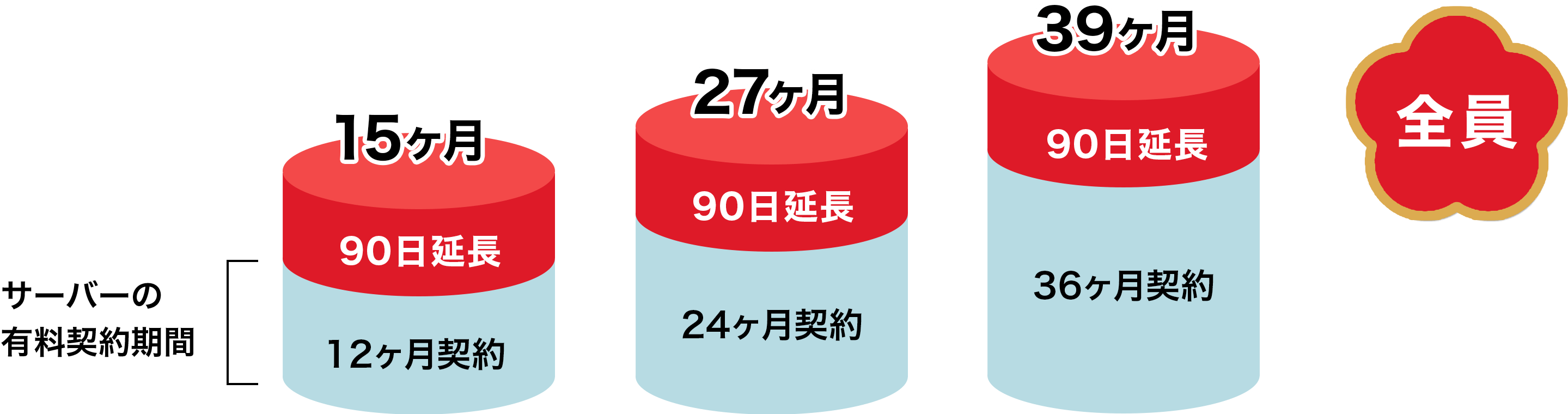 サーバーの有料契約期間