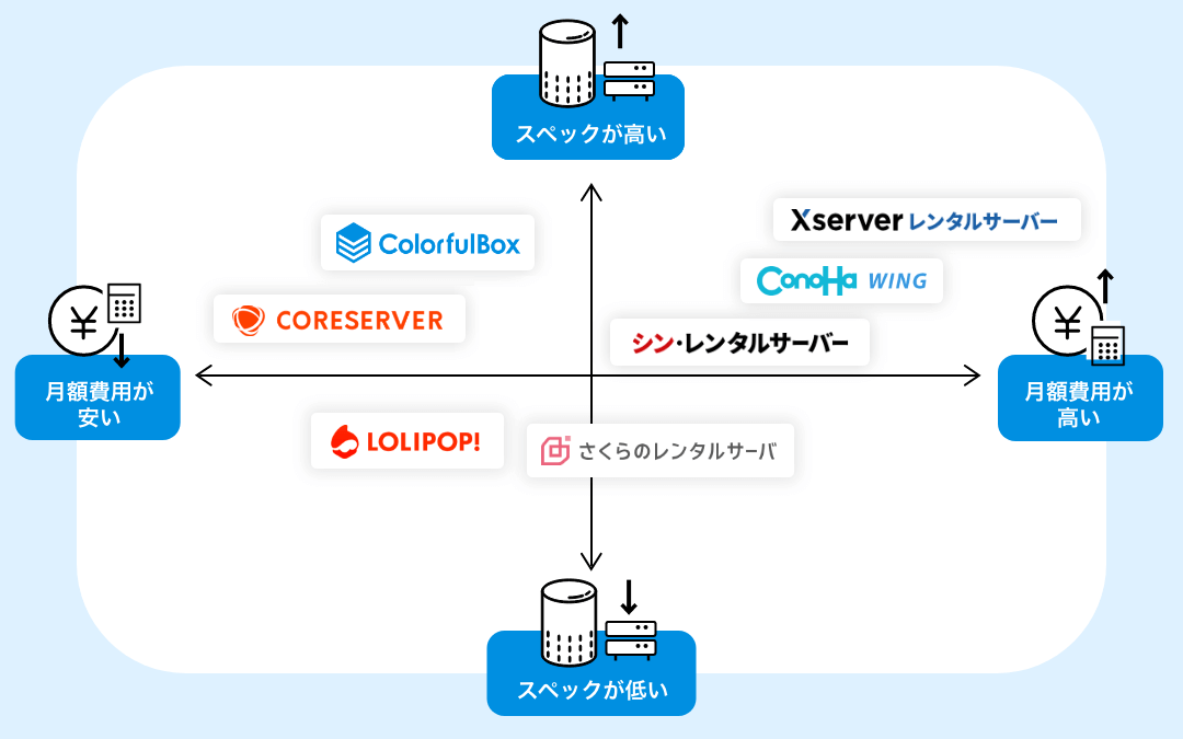 初心者向けレンタルサーバーのスペック比較図解