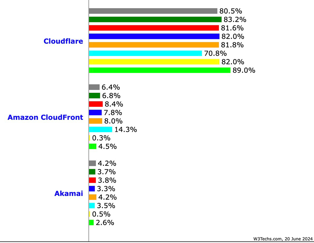 Cloudflareのシェア率の調査データ